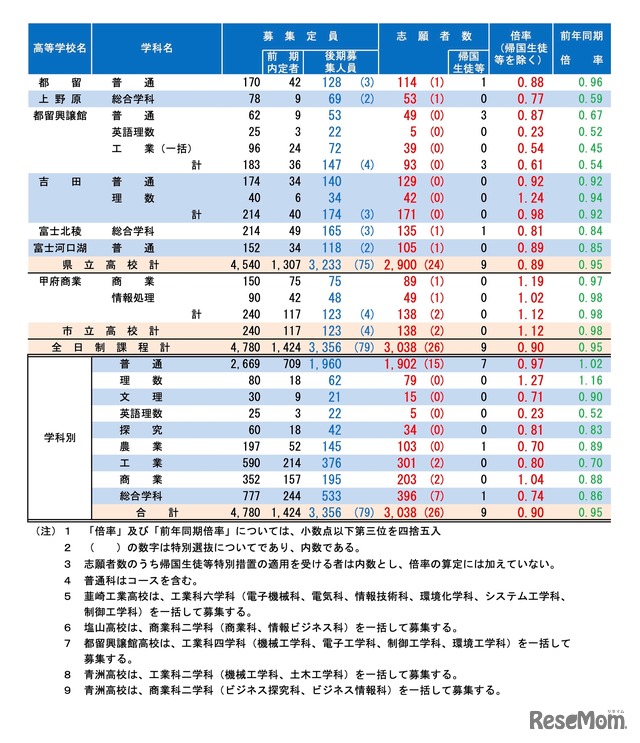 令和8年度 全日制後期募集志願状況（令和8年2月19日正午締切）