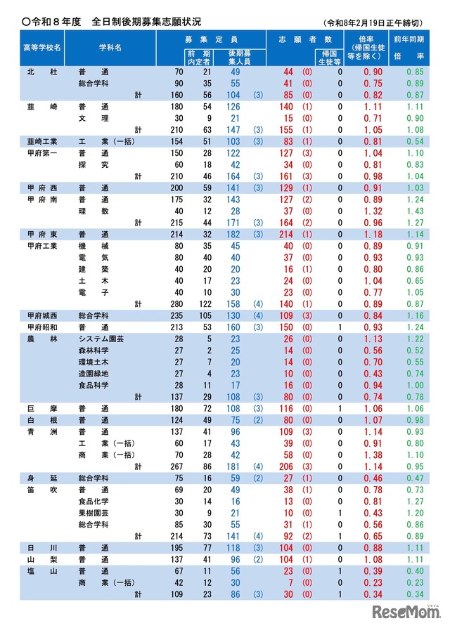 令和8年度 全日制後期募集志願状況（令和8年2月19日正午締切）