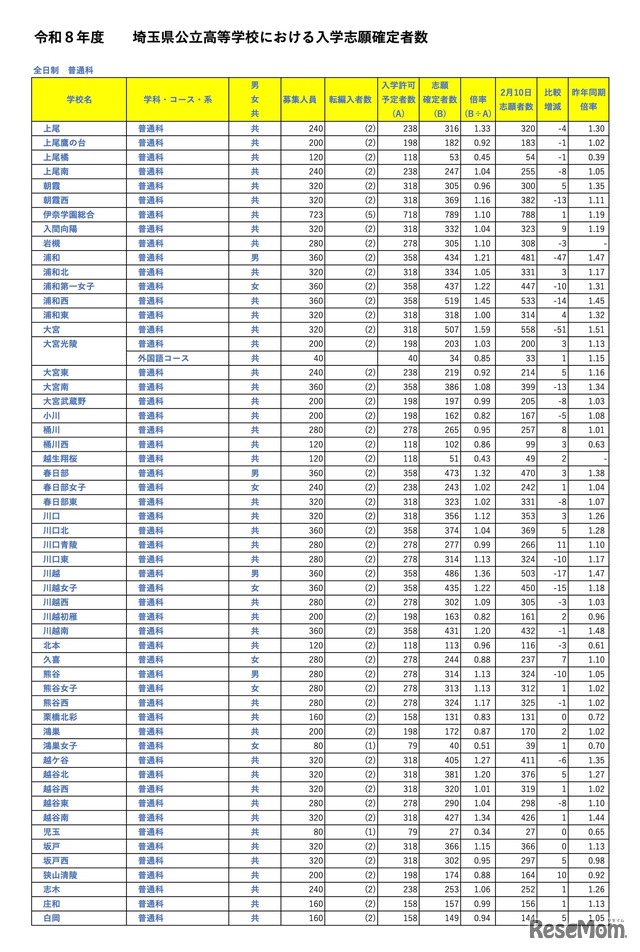 全日制 普通科
