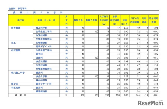 全日制 専門学科