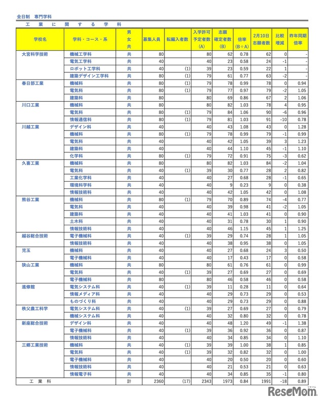 全日制 専門学科
