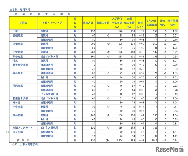 全日制 専門学科