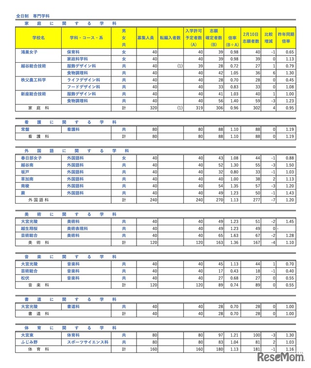 全日制 専門学科