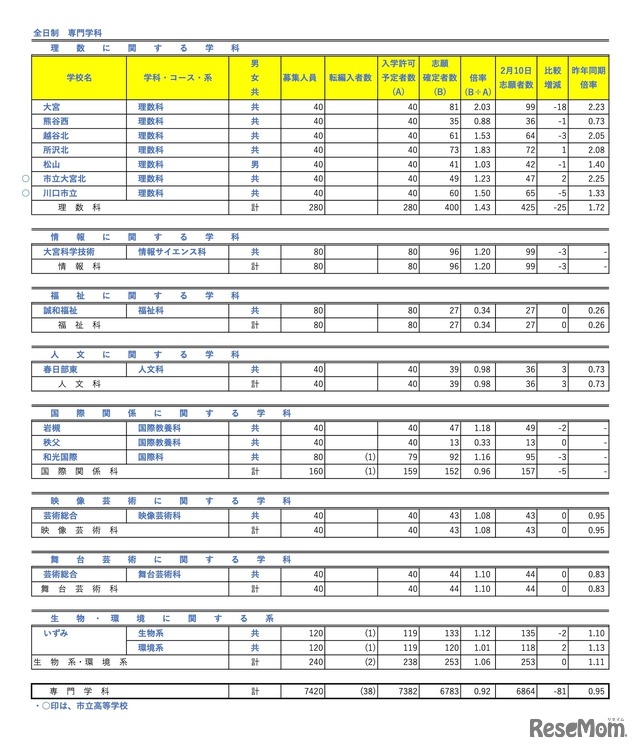 全日制 専門学科