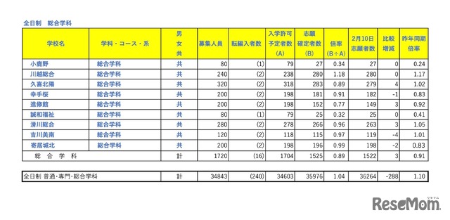 全日制 総合学科