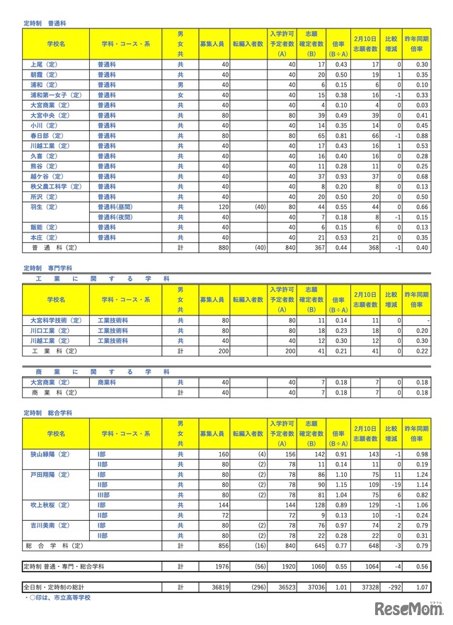 定時制 普通科・専門学科・総合学科