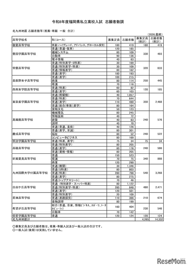 令和8年度福岡県私立高校入試　志願者数調　北九州地区 志願者数等（推薦・専願　一般　合計）
