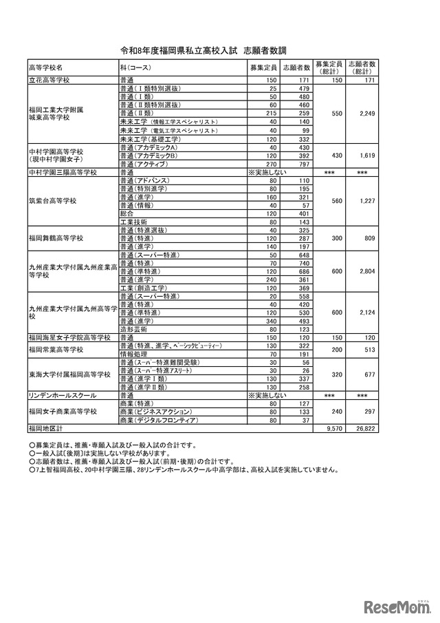 令和8年度福岡県私立高校入試　志願者数調　福岡地区 志願者数等（推薦・専願　一般　合計）