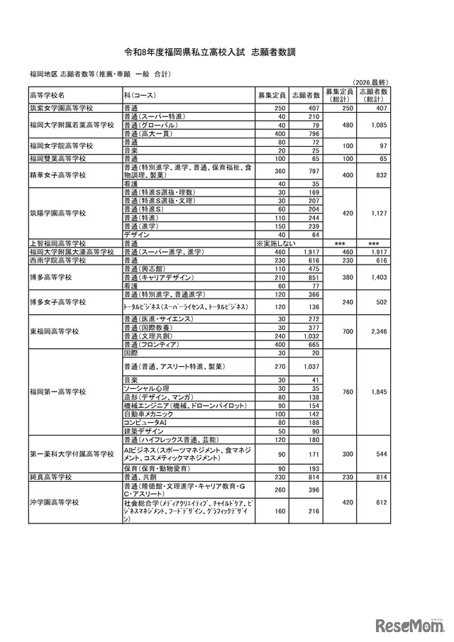 令和8年度福岡県私立高校入試　志願者数調　筑豊・筑後地区 志願者数等（推薦・専願　一般　合計）