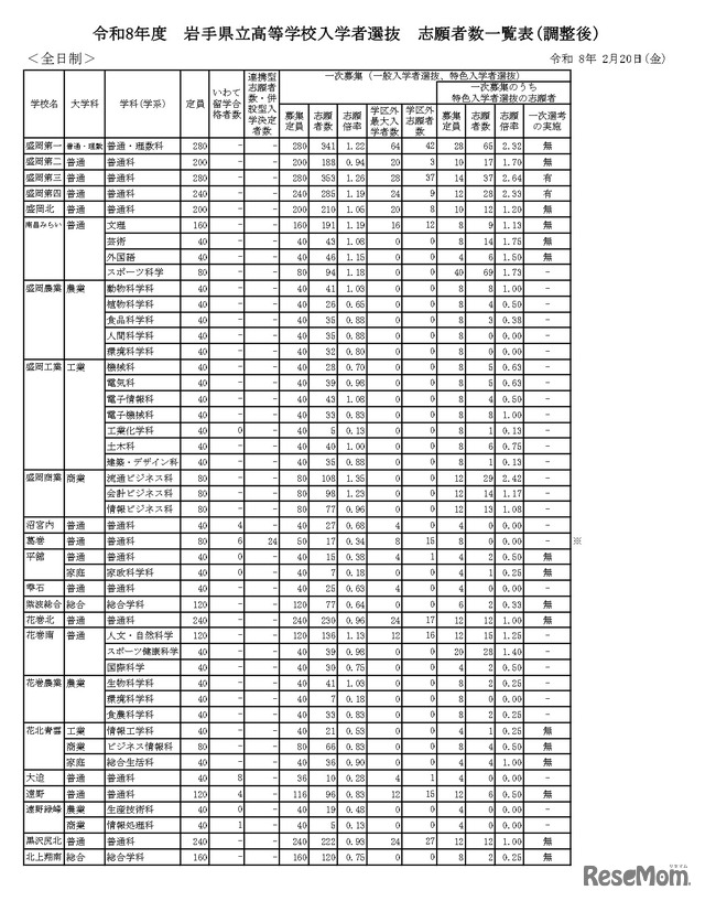 令和8年度　岩手県立高等学校入学者選抜志願者数一覧表（調整後）全日制