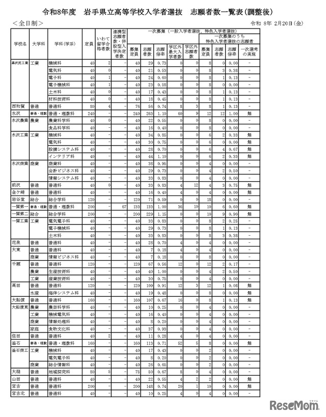 令和8年度　岩手県立高等学校入学者選抜志願者数一覧表（調整後）全日制