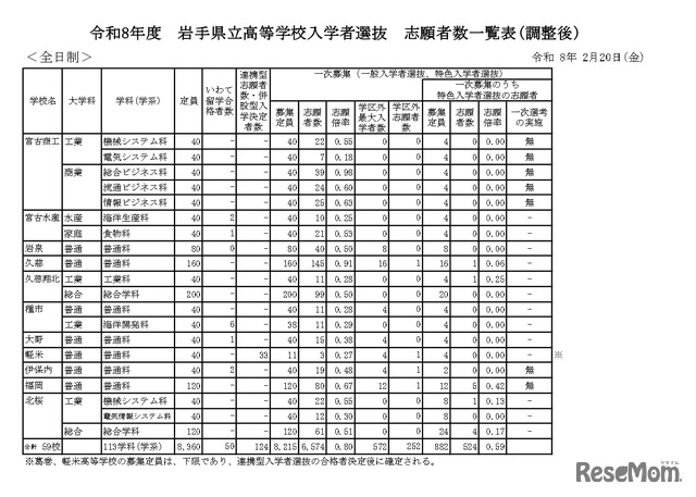 令和8年度　岩手県立高等学校入学者選抜志願者数一覧表（調整後）全日制