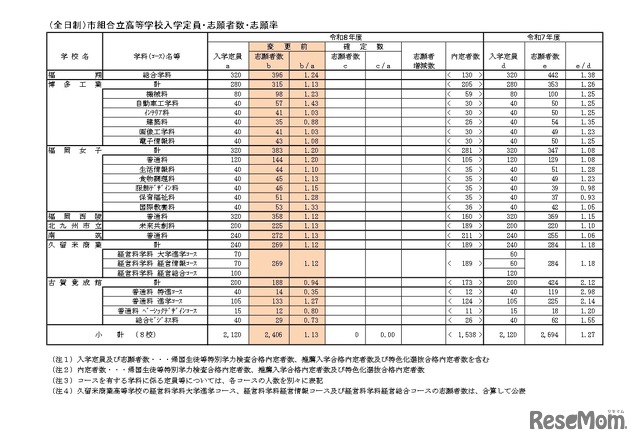 （全日制）市組合立高等学校入学定員・志願者数・志願率