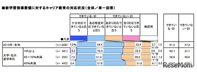 新学習指導要領に対するキャリア教育の対応状況