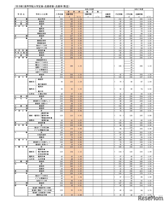 （全日制）高等学校入学定員・志願者数・志願率（県立）