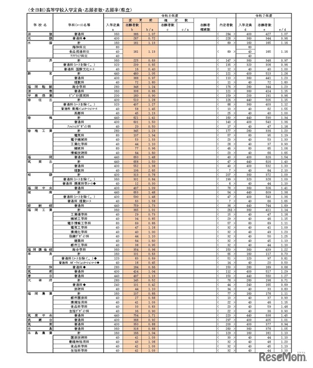 （全日制）高等学校入学定員・志願者数・志願率（県立）