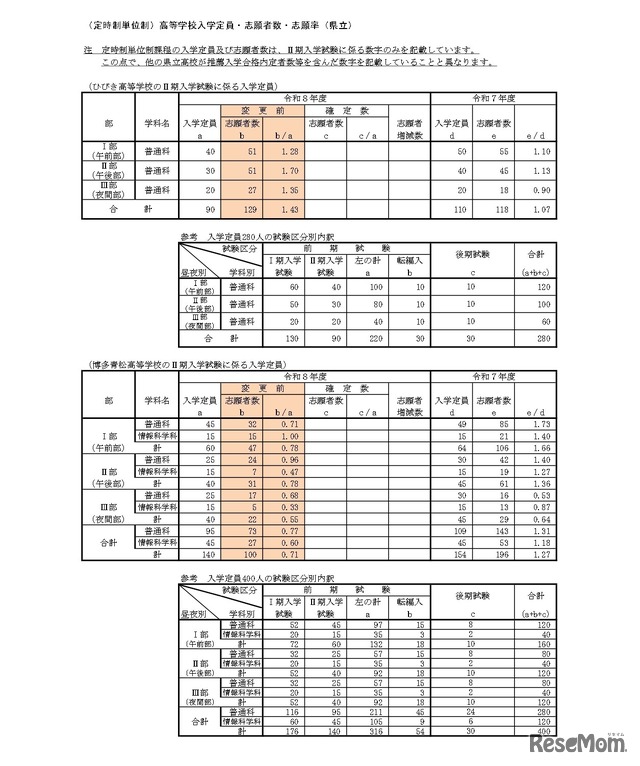 （定時制単位制）高等学校入学定員・志願者数・志願率（県立）