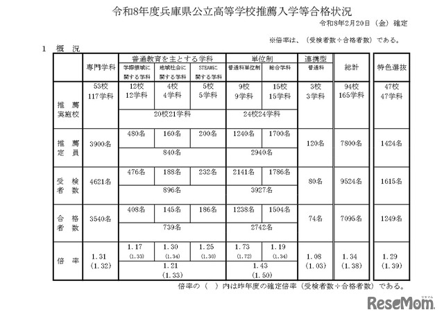 令和8年度兵庫県公立高等学校推薦入学等合格状況