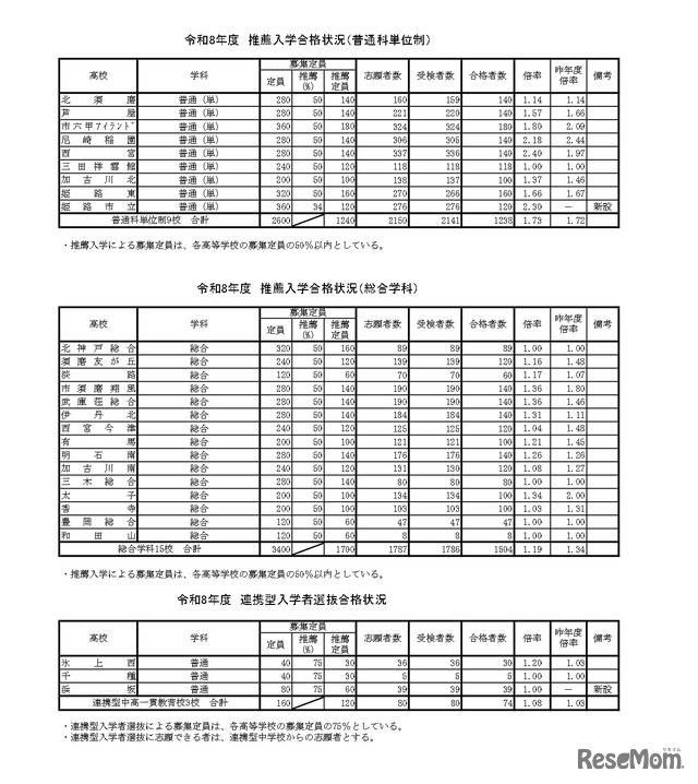 令和8年度　推薦入学合格状況（そのほか）