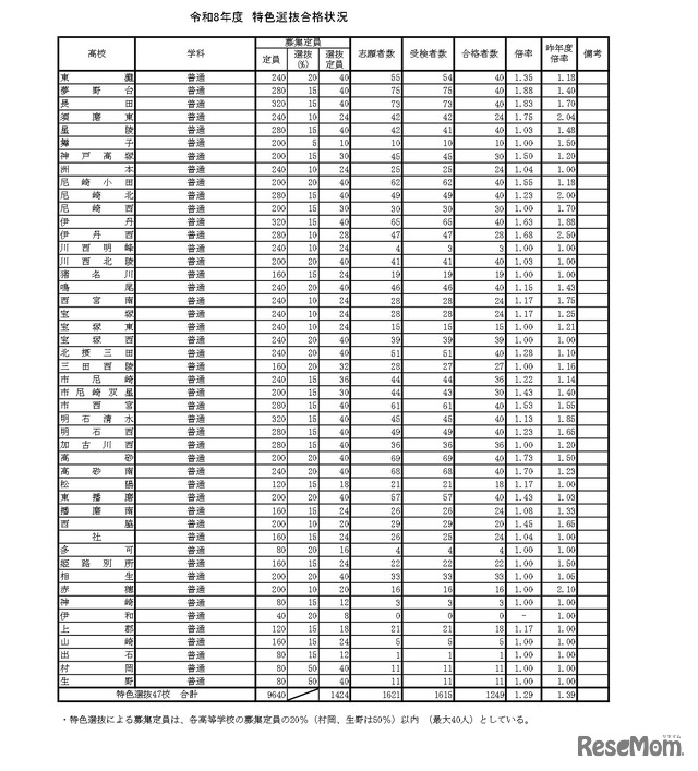 令和8年度　特色選抜合格状況