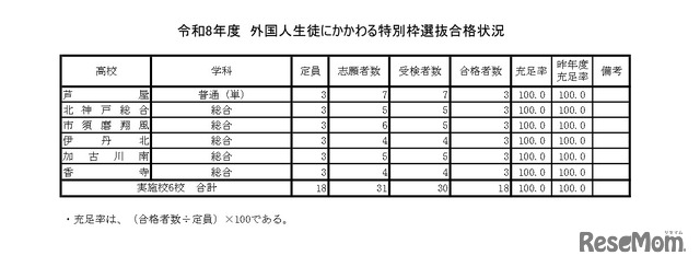 令和8年度　外国人生徒にかかわる特別枠選抜合格状況