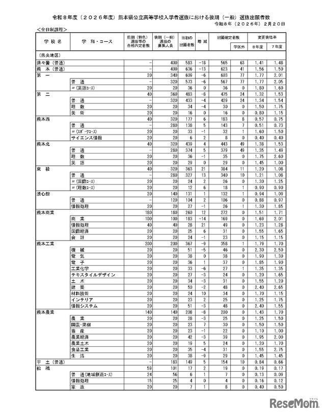 令和8年度（2026年度）熊本県公立高等学校入学者選抜における後期（一般）選抜出願者数、全日制