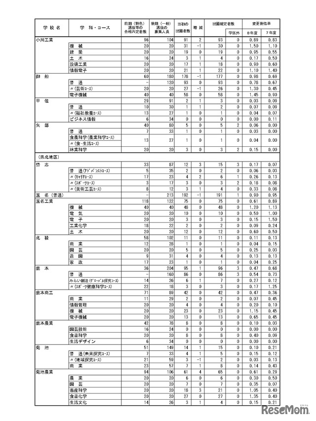 令和8年度（2026年度）熊本県公立高等学校入学者選抜における後期（一般）選抜出願者数、全日制
