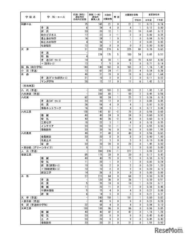 令和8年度（2026年度）熊本県公立高等学校入学者選抜における後期（一般）選抜出願者数、全日制