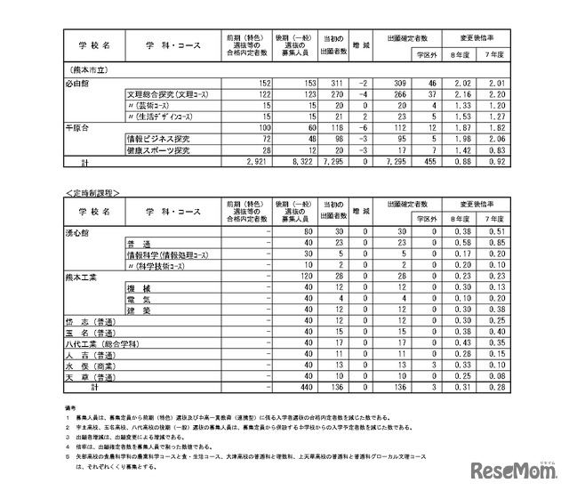 令和8年度（2026年度）熊本県公立高等学校入学者選抜における後期（一般）選抜出願者数、全日制、定時制