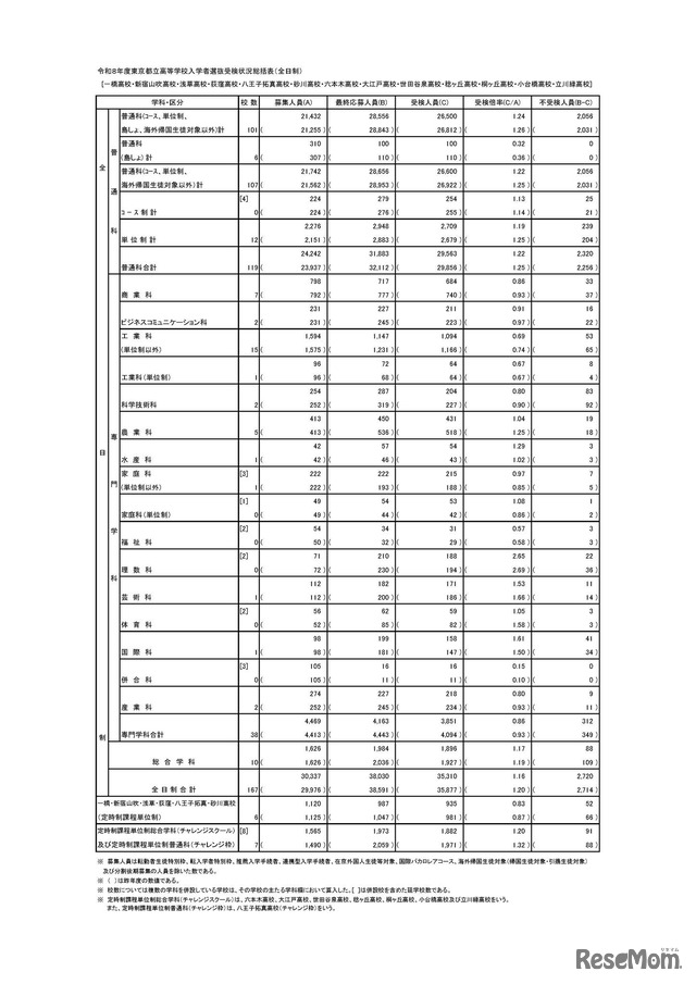 令和8年度東京都立高等学校入学者選抜受検状況総括表（全日制）