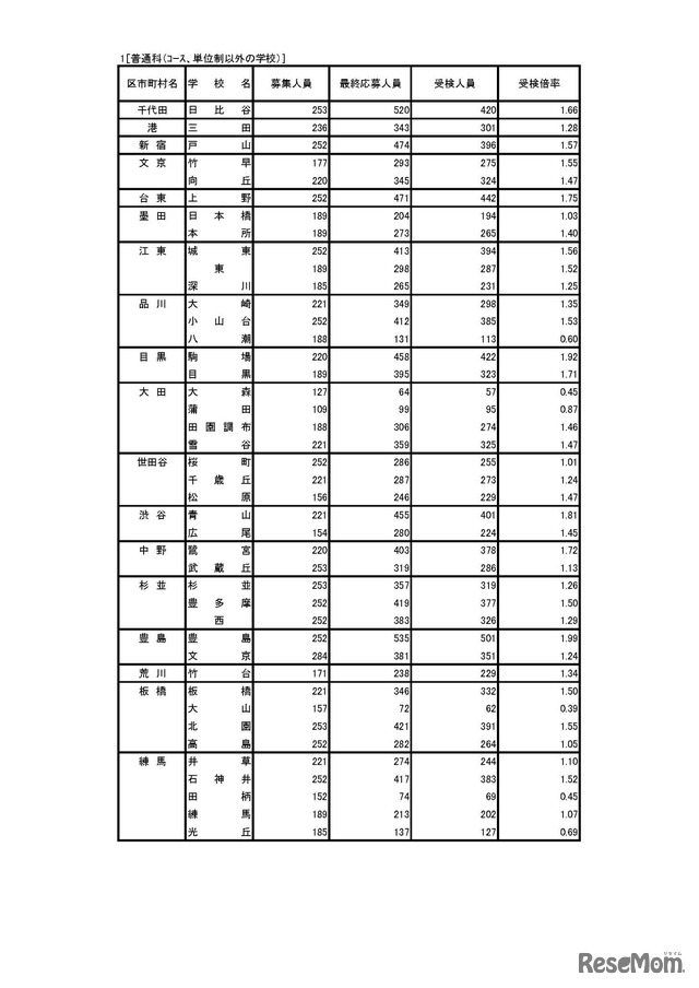 令和8年度東京都立高等学校入学者選抜受検状況／普通科（コース、単位制以外の学校）