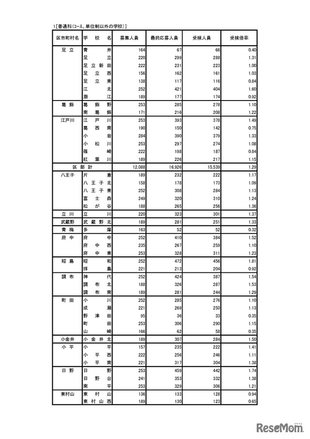 令和8年度東京都立高等学校入学者選抜受検状況／普通科（コース、単位制以外の学校）
