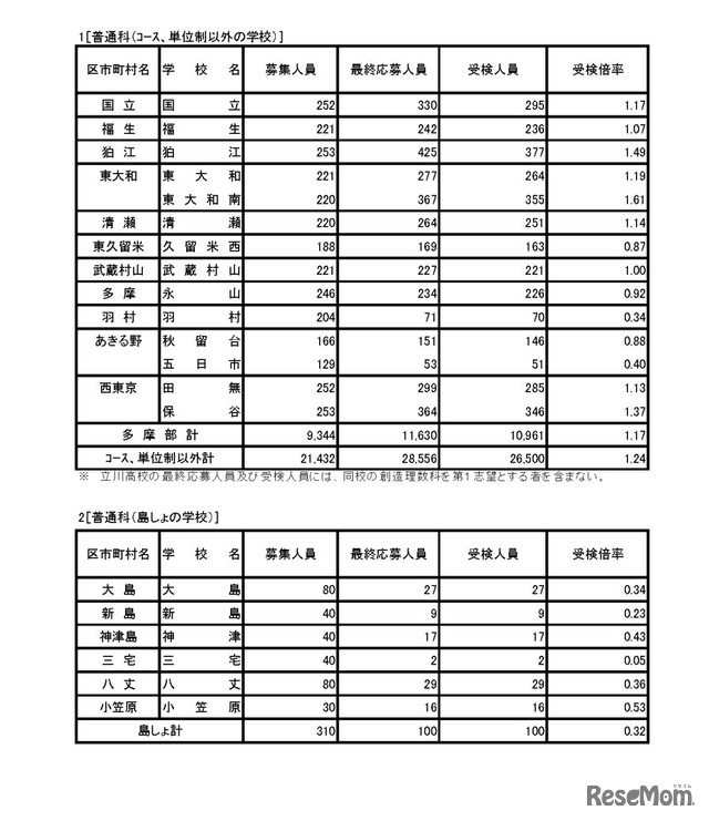 令和8年度東京都立高等学校入学者選抜受検状況／普通科（コース、単位制以外の学校）、普通科（島しょの学校）