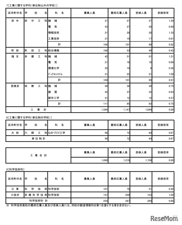令和8年度東京都立高等学校入学者選抜受検状況／工業に関する学科（単位制以外の学校）、工業に関する学科（単位制の学校）、科学技術科
