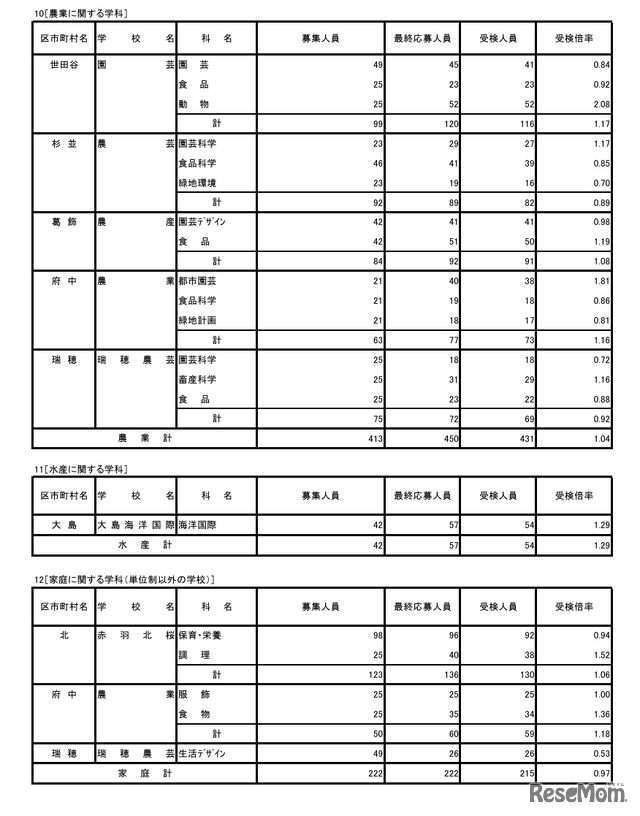 令和8年度東京都立高等学校入学者選抜受検状況／農業に関する学科、水産に関する学科、家庭に関する学科（単位制以外の学校）