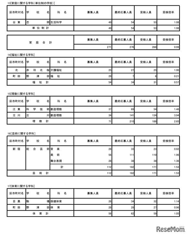 令和8年度東京都立高等学校入学者選抜受検状況／家庭に関する学科（単位制）、福祉、理数、芸術、体育に関する学科