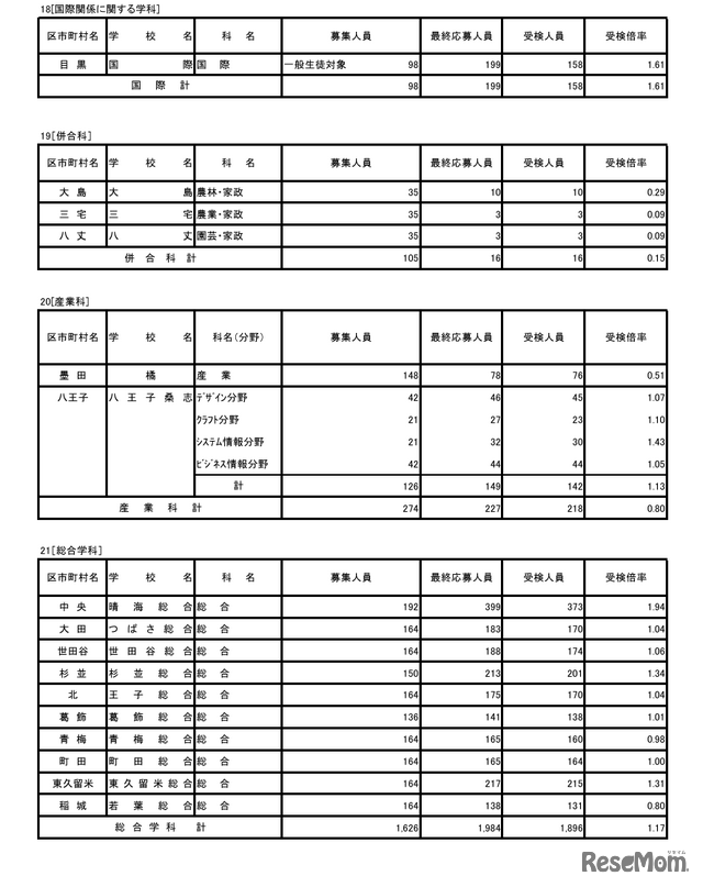 令和8年度東京都立高等学校入学者選抜受検状況／国際関係に関する学科、併合科、産業科、総合学科