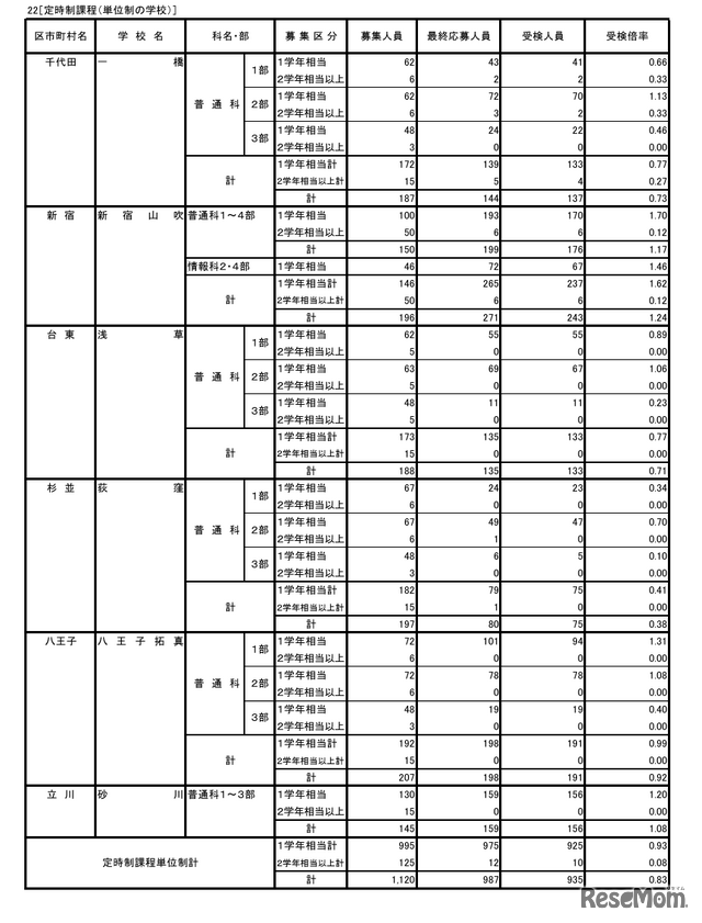 令和8年度東京都立高等学校入学者選抜受検状況／定時制課程（単位制の学校）