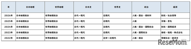 【高校受験2026】東京都立高校入試＜社会＞講評