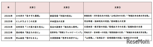 【高校受験2026】東京都立高校入試＜国語＞／2022～2026年の出題