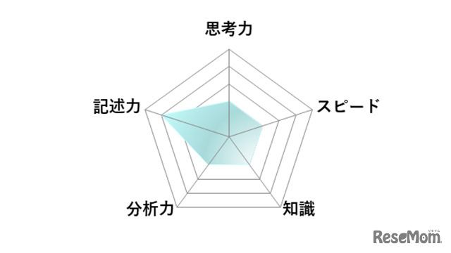 【高校受験2026】東京都立高校入試＜数学＞講評／レーダーチャート（画像提供：SAPIX中学部）