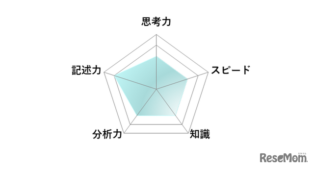 【高校受験2026】東京都立高校入試・進学指導重点校「日比谷高等学校」講評／数学 レーダーチャート
