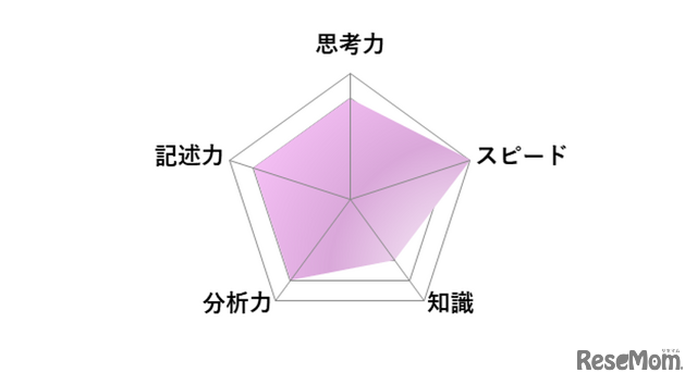 【高校受験2026】東京都立高校入試・進学指導重点校「日比谷高等学校」講評／国語 レーダーチャート