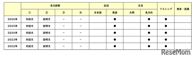 【高校受験2026】東京都立高校入試・進学指導重点校「日比谷高等学校」講評／2022～2026年 英語の出題
