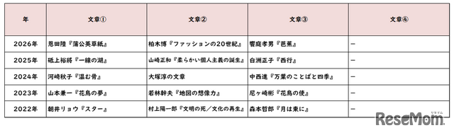 【高校受験2026】東京都立高校入試・進学指導重点校「日比谷高等学校」講評／2022～2026年 国語の出題