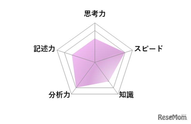 【高校受験2026】東京都立高校入試・進学指導重点校「青山高等学校」講評／国語 レーダーチャート