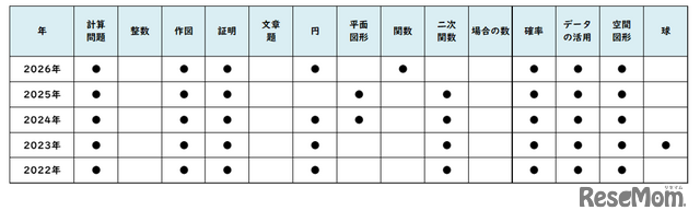【高校受験2026】東京都立高校入試・進学指導重点校「青山高等学校」講評／2022～2026年 数学の出題