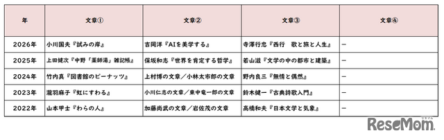 【高校受験2026】東京都立高校入試・進学指導重点校「青山高等学校」講評／2022～2026年 国語の出題