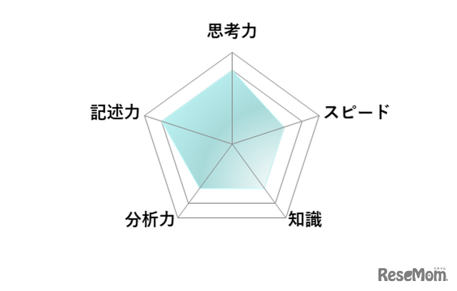 【高校受験2026】東京都立高校入試・進学指導重点校「戸山高等学校」講評／数学 レーダーチャート