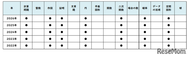 【高校受験2026】東京都立高校入試・進学指導重点校「戸山高等学校」講評／2022～2026年 数学の出題